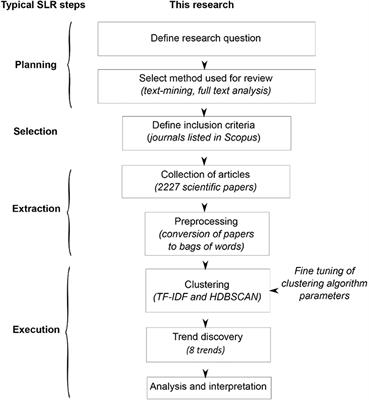 What Has Been Trending in the Research of Polyhydroxyalkanoates? A Systematic Review